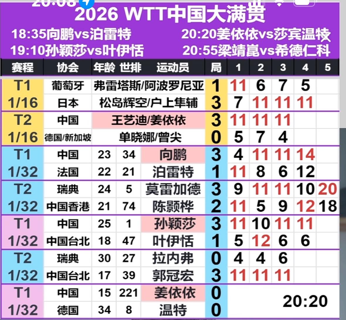 WTT中国大满贯10月5日晚场赛果：向鹏孙颖莎晋级，邱党爆冷一轮游！王艺迪/