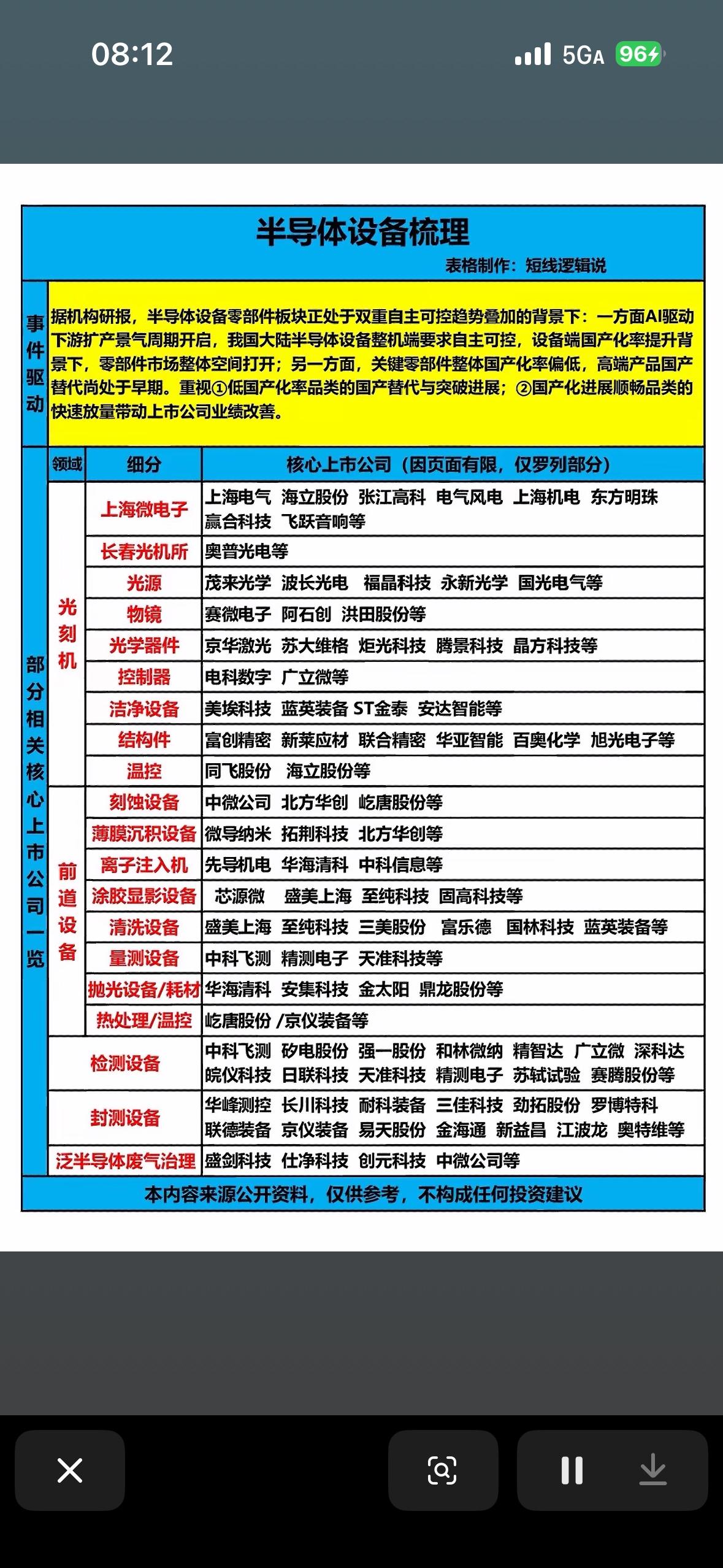 半导体设备产业链的梳理报告，重点分析了驱动因素并罗列了各个细分领域的核心上市公司