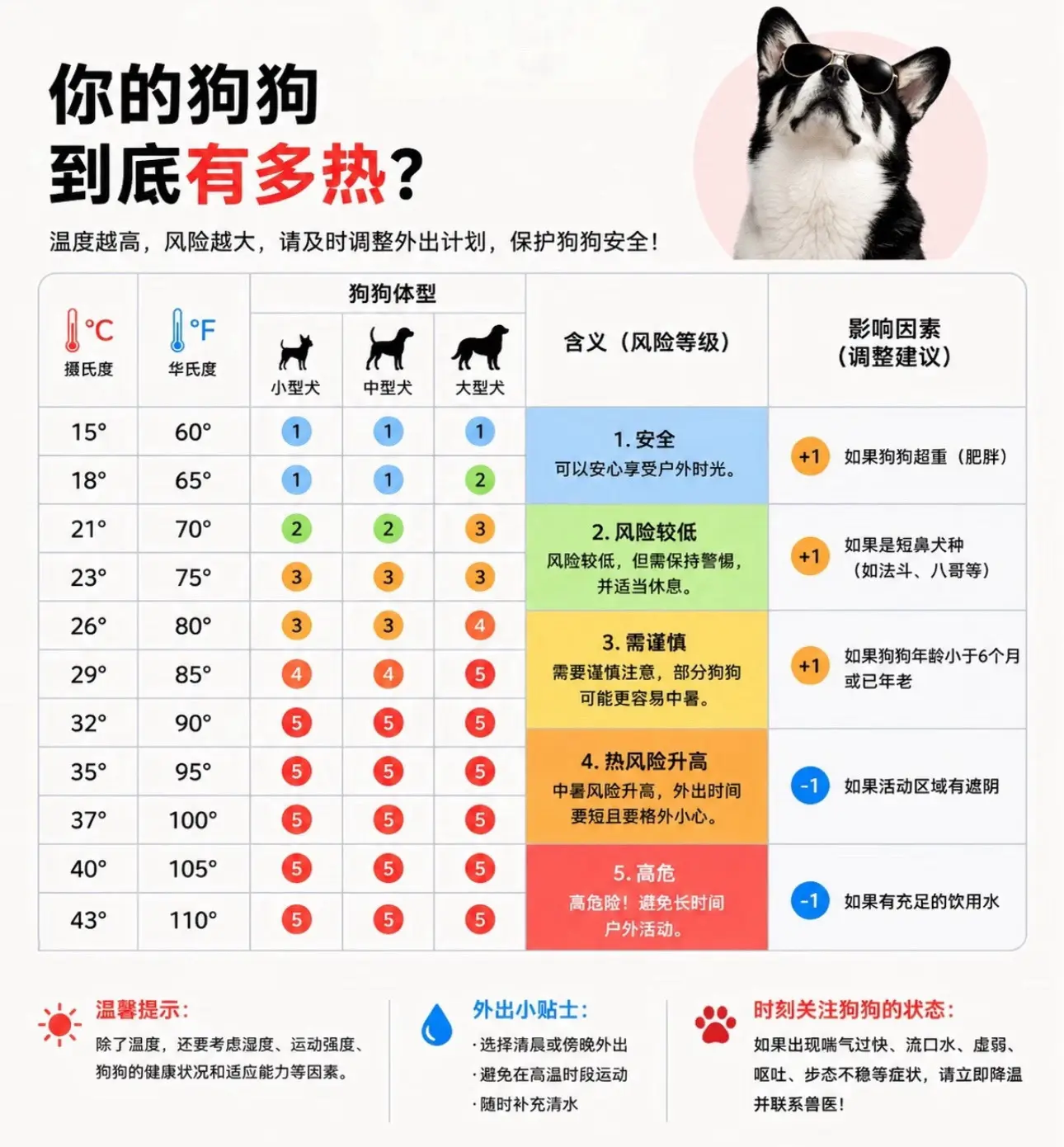 简单记：当气温超过25度时，就要多注意了。基本规则：当气温超过25度时...