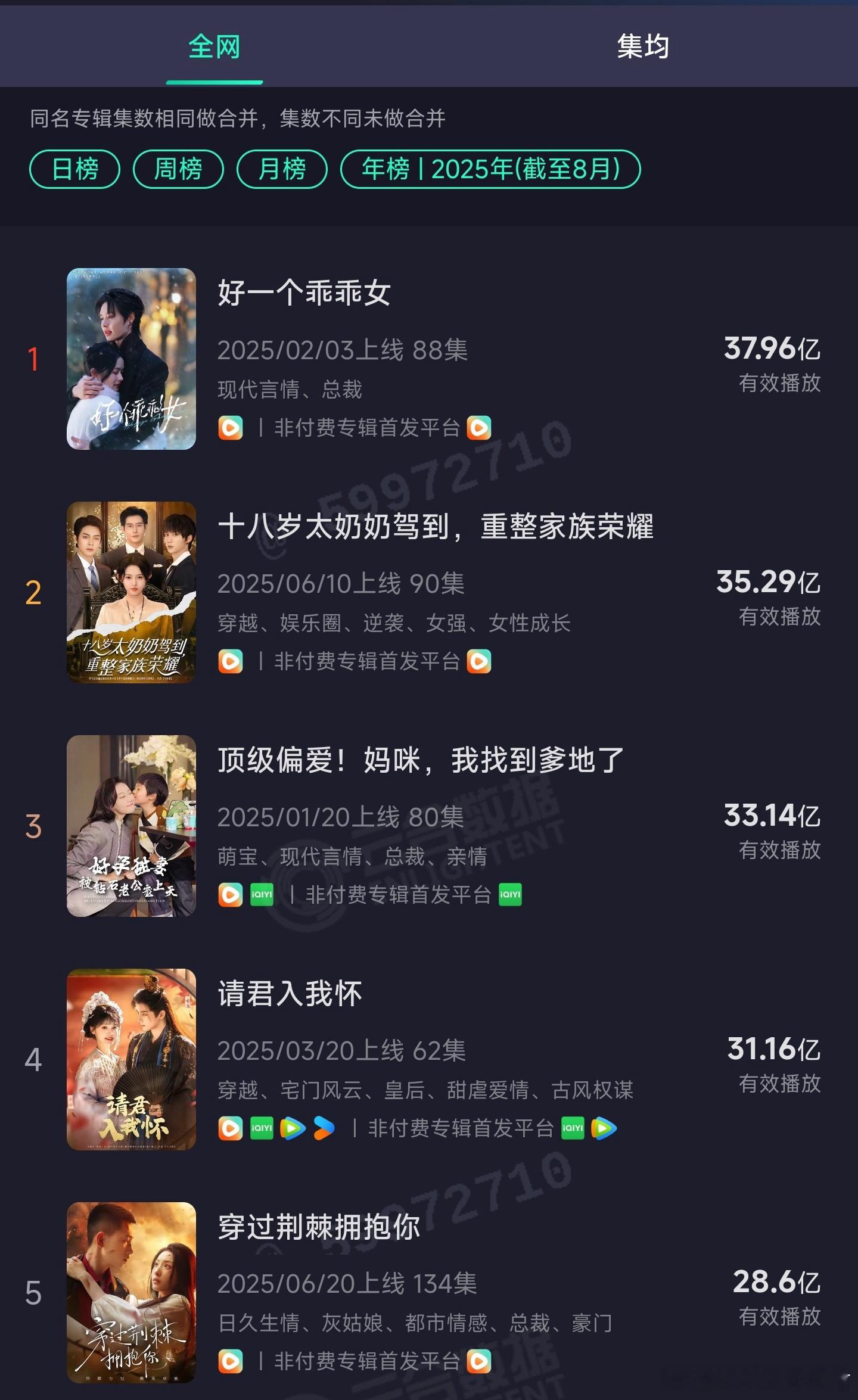 竖屏短剧也有云合数据啦！看看爆款短剧有哪些？恭喜🎉柯淳余茵乖乖女获得榜首。🎉