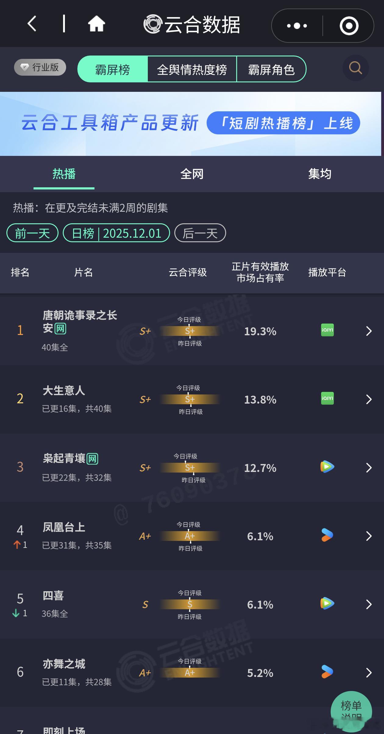 云合灯塔猫眼酷云四大平台一起见证扑街剧，全平台全剧集大寒冬