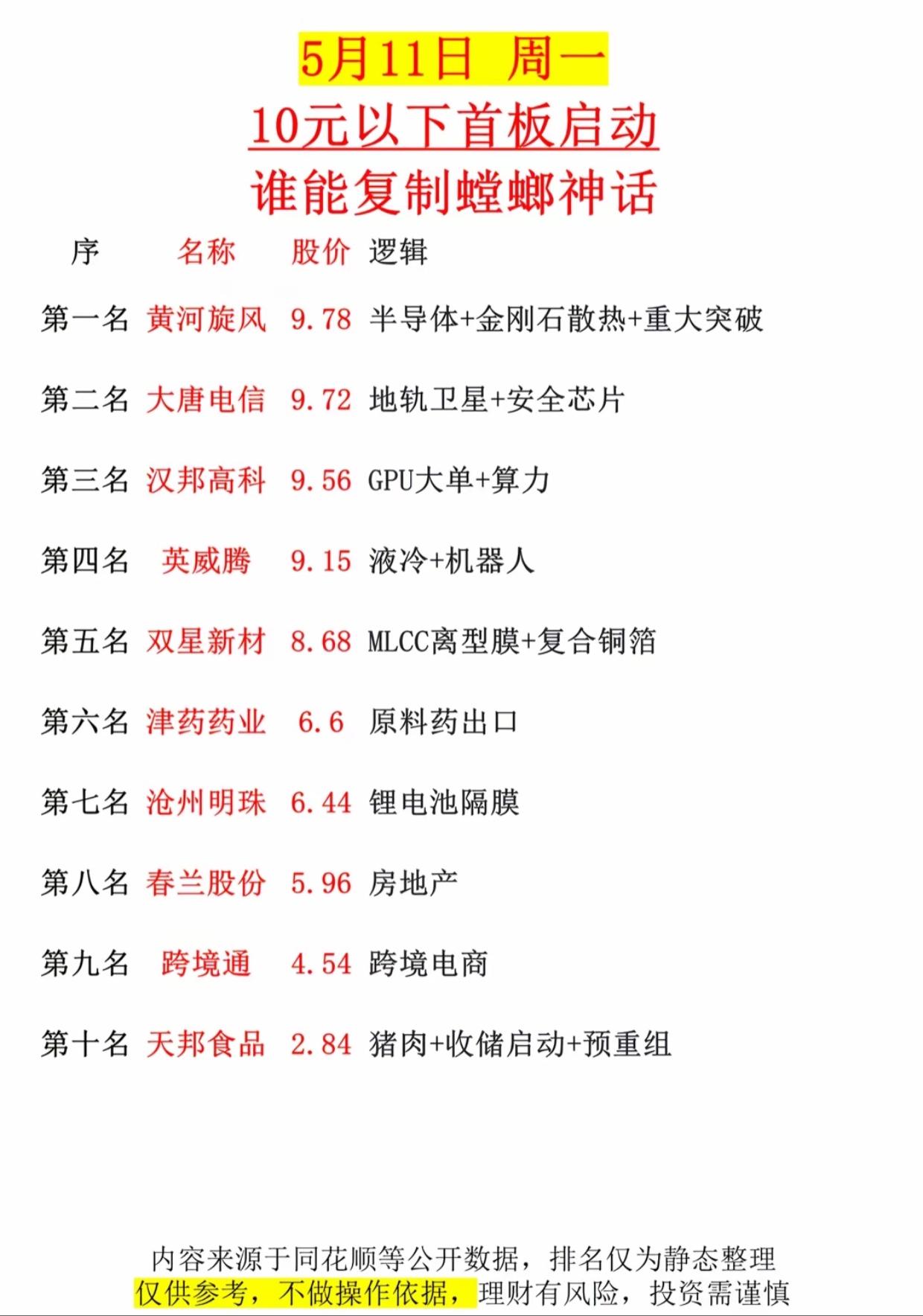 10元以下首板启动名单曝光，谁能复制金螳螂神话？5月11日周一，10元以下低