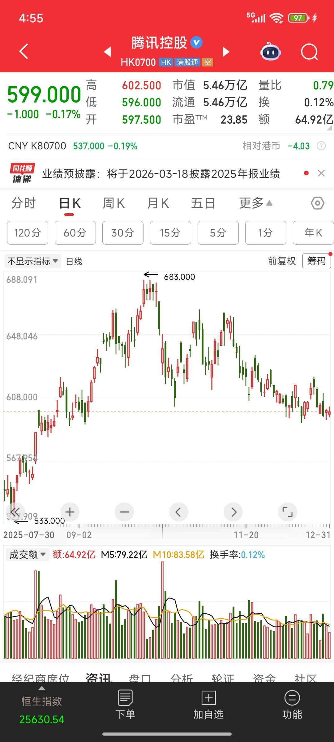 腾讯控股的做法让所有A股公司无地自容截至2025年12月31日，腾讯控股年内累