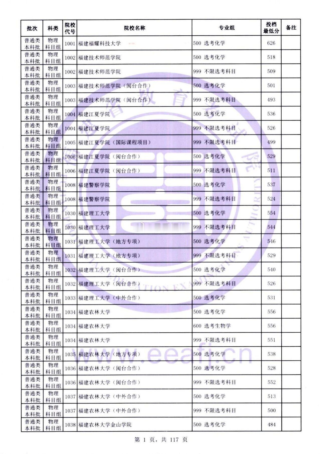 626分！福耀科技大学今年在福建招生投档线公布虽说相较于去年，分数降低了3分，