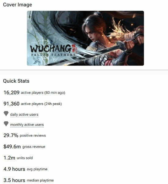 《明末: 渊虚之羽》Steam预估销量破120万! 销售额破3.5亿元