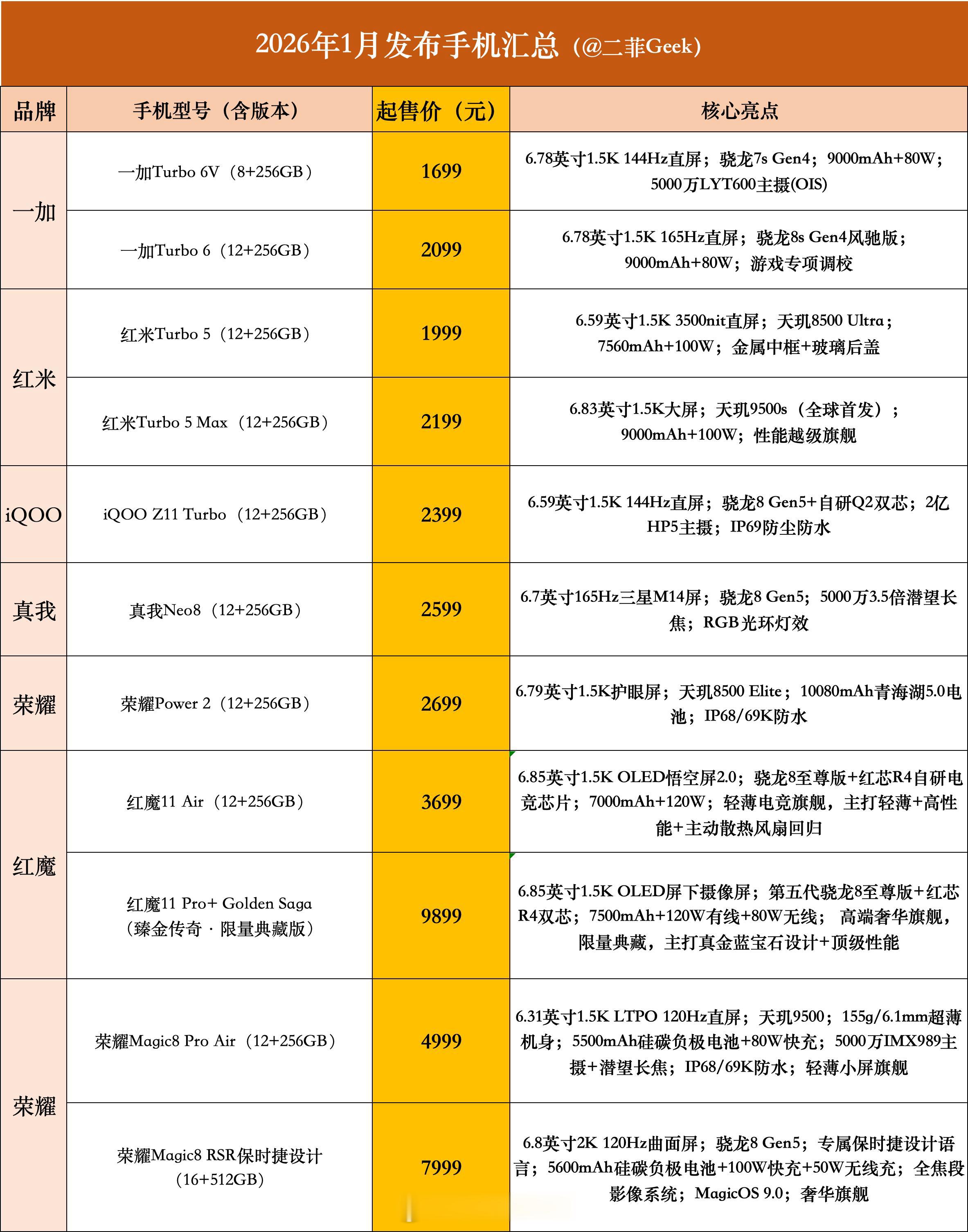 大多数人买手机首先考虑的还是价格我把『2026年1月份发布手机』做了个简单汇总按