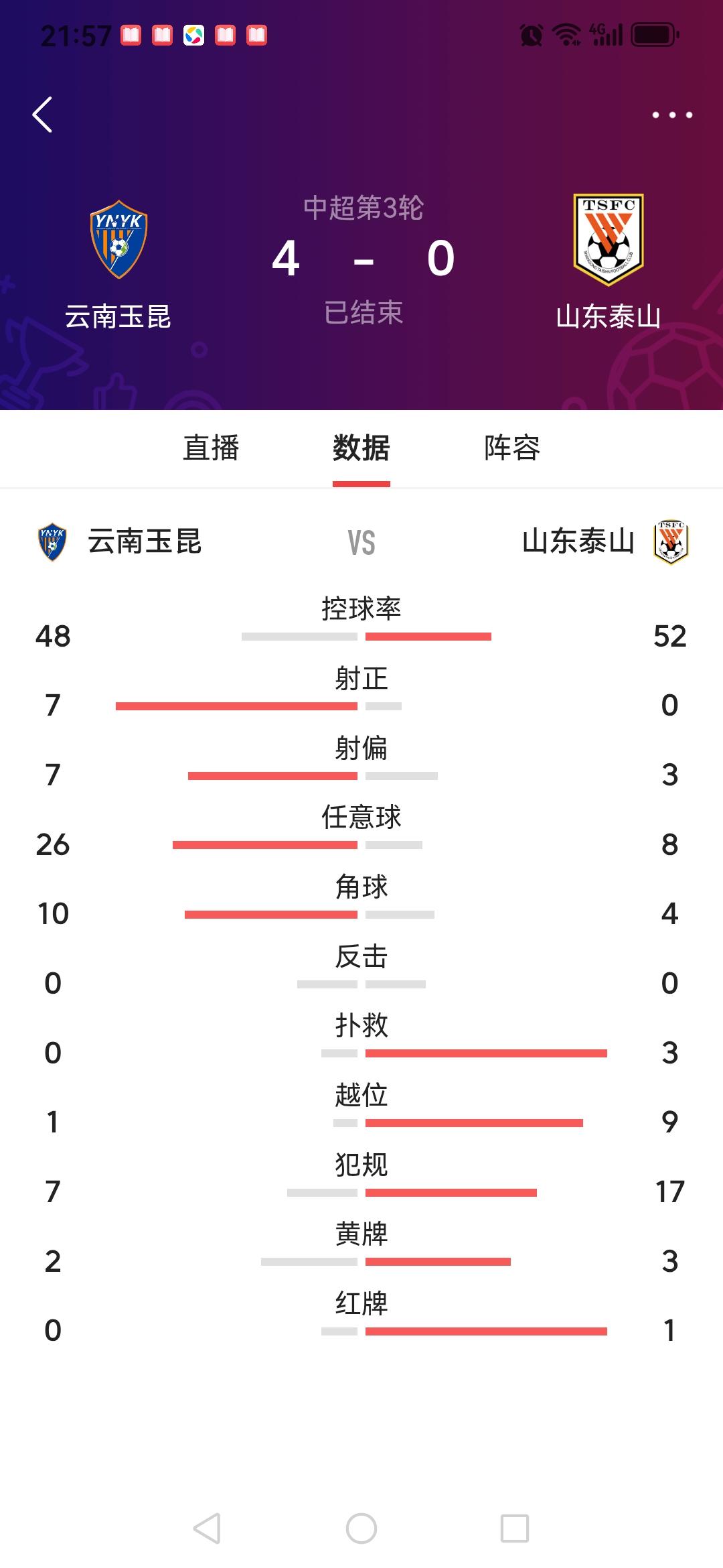 与成渝德比两队大喜大悲又大悲大喜的戏剧性表演相比，云南老表4：0干翻山东泰山才是