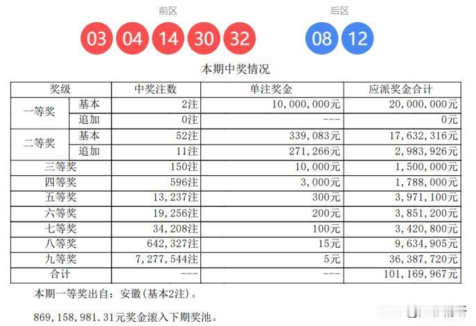 大乐透25148期开奖爆出冷门！全国仅2注一等奖花落安徽，单注奖金1000万元。