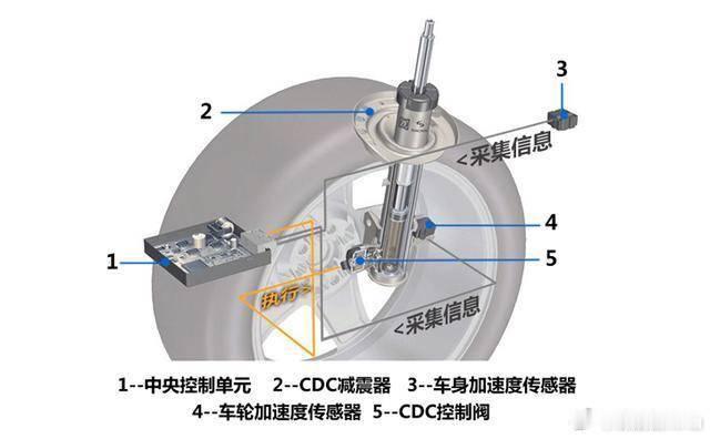 2025年可变悬架能平权吗可变悬架平权咱先得看什么类型的可变悬架，这也是分三