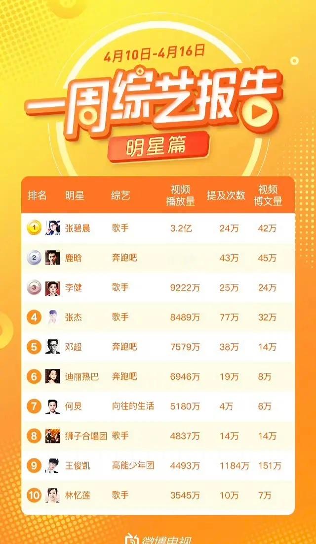 曝张碧晨歌手2026首发网传张碧晨去歌手2026网传张碧晨要参加歌手2026，