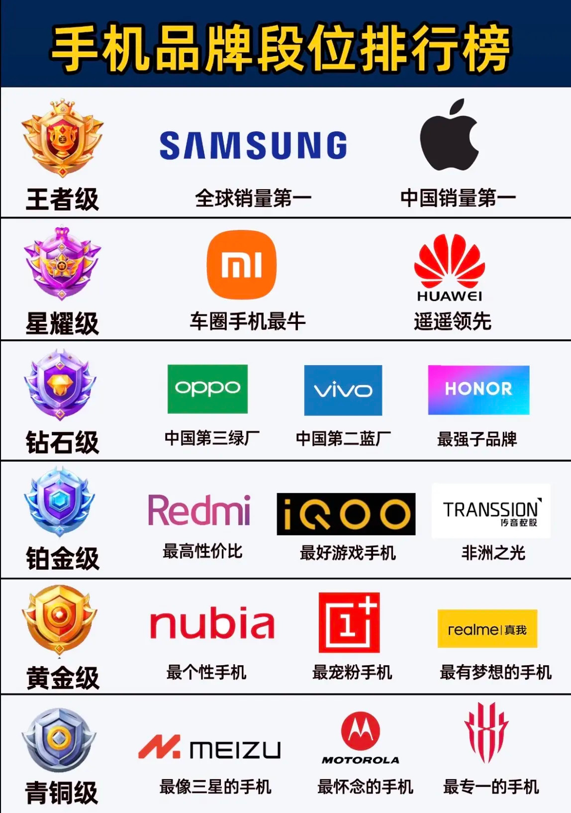 手机品牌也有段位，不同游戏品牌手机排行如下
