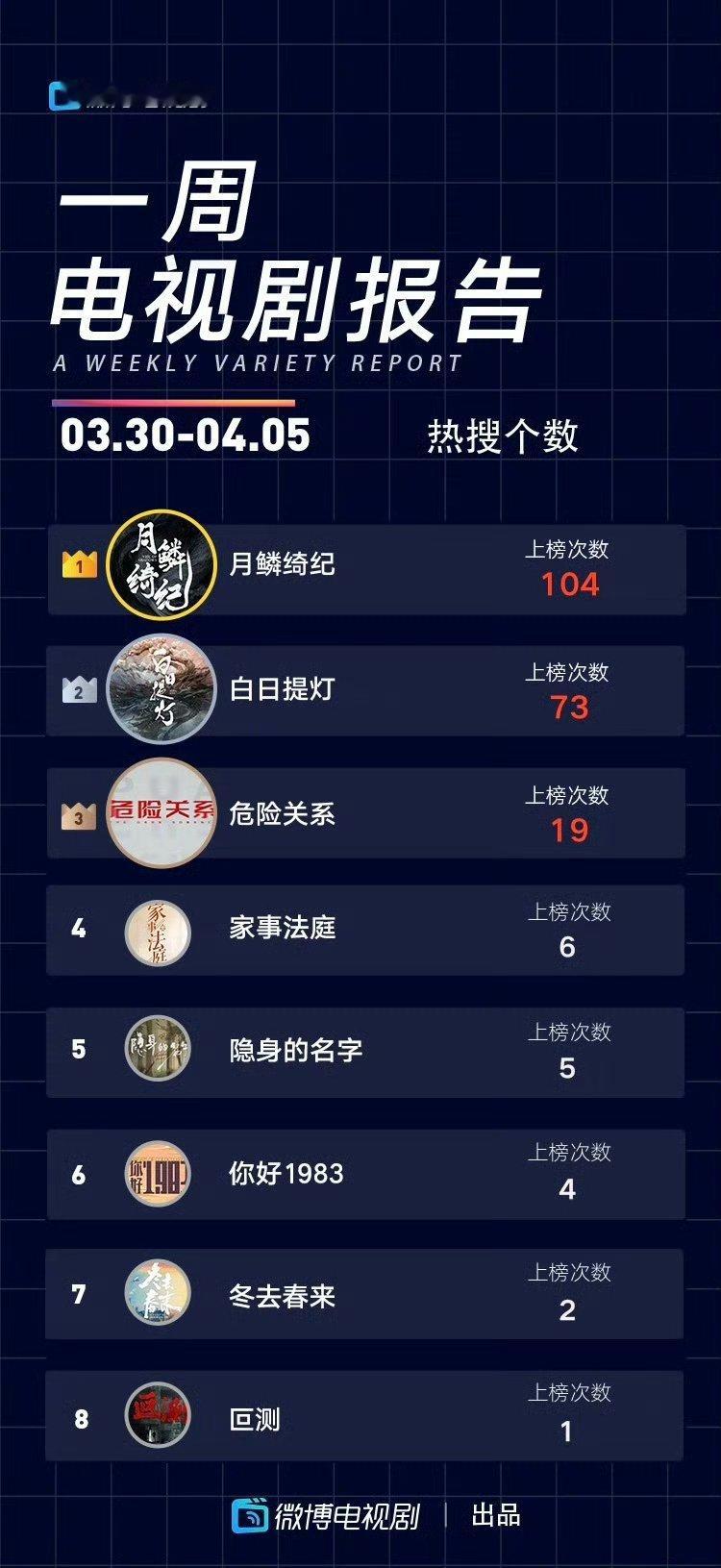 月鳞绮纪好多第一话题新增阅读量top1热搜话题阅读量top1官博总播放量top1