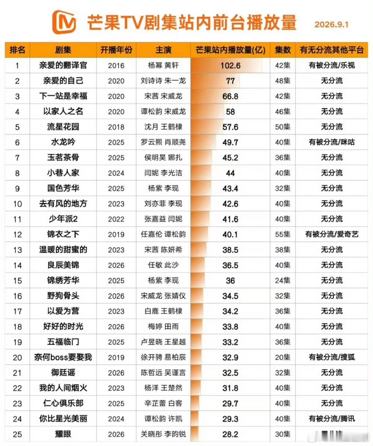 芒果TV站内前台播放量排行榜来了​​​