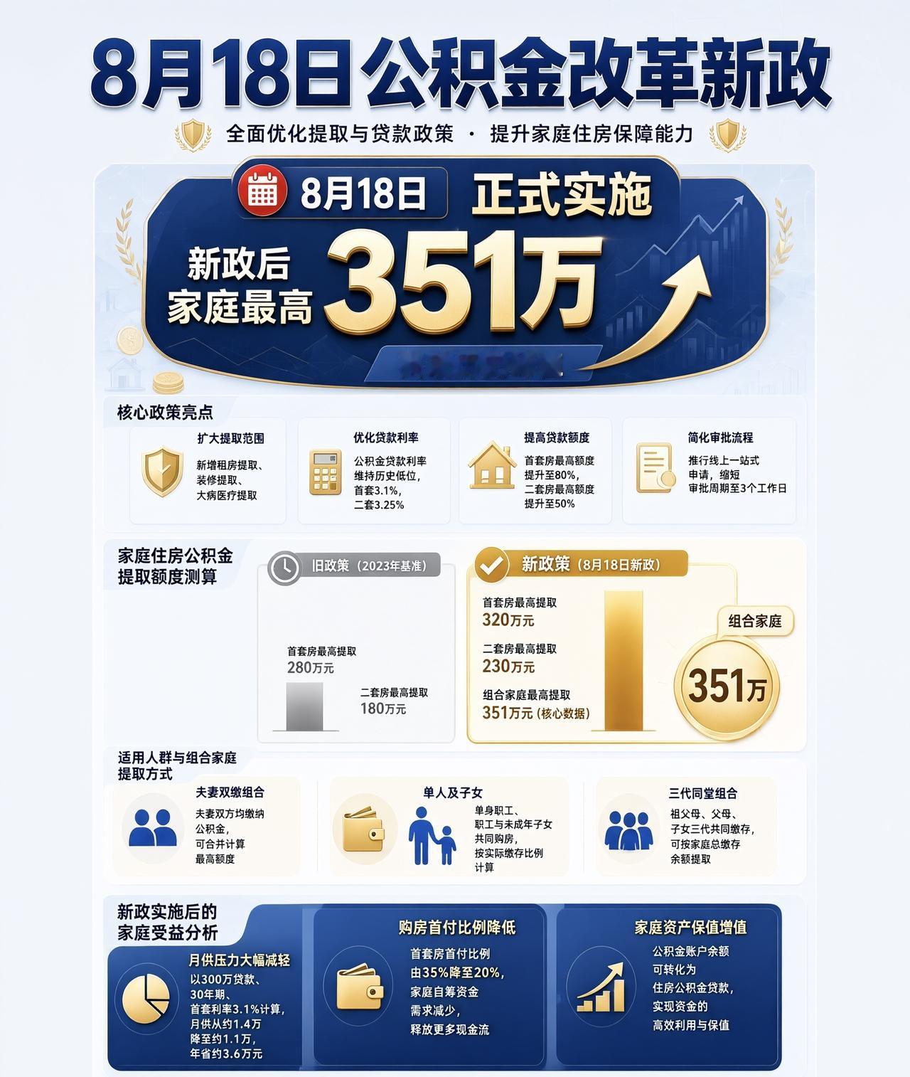 炸了！公积金条例26年来最大改革来了8月18日发布，9月20日施行，这速度简