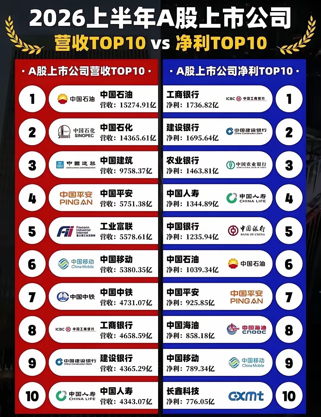 营收前十强里面国央企占据了一大半，像中石油，中石化，中建筑，中移动，中铁，人寿都