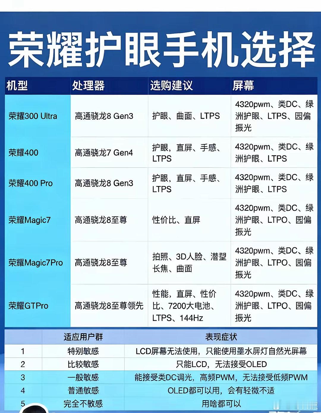 荣耀的荣耀绿洲护眼屏算是行业经典特色了，感觉这几款绿洲护眼屏手机是真的可以直接闭