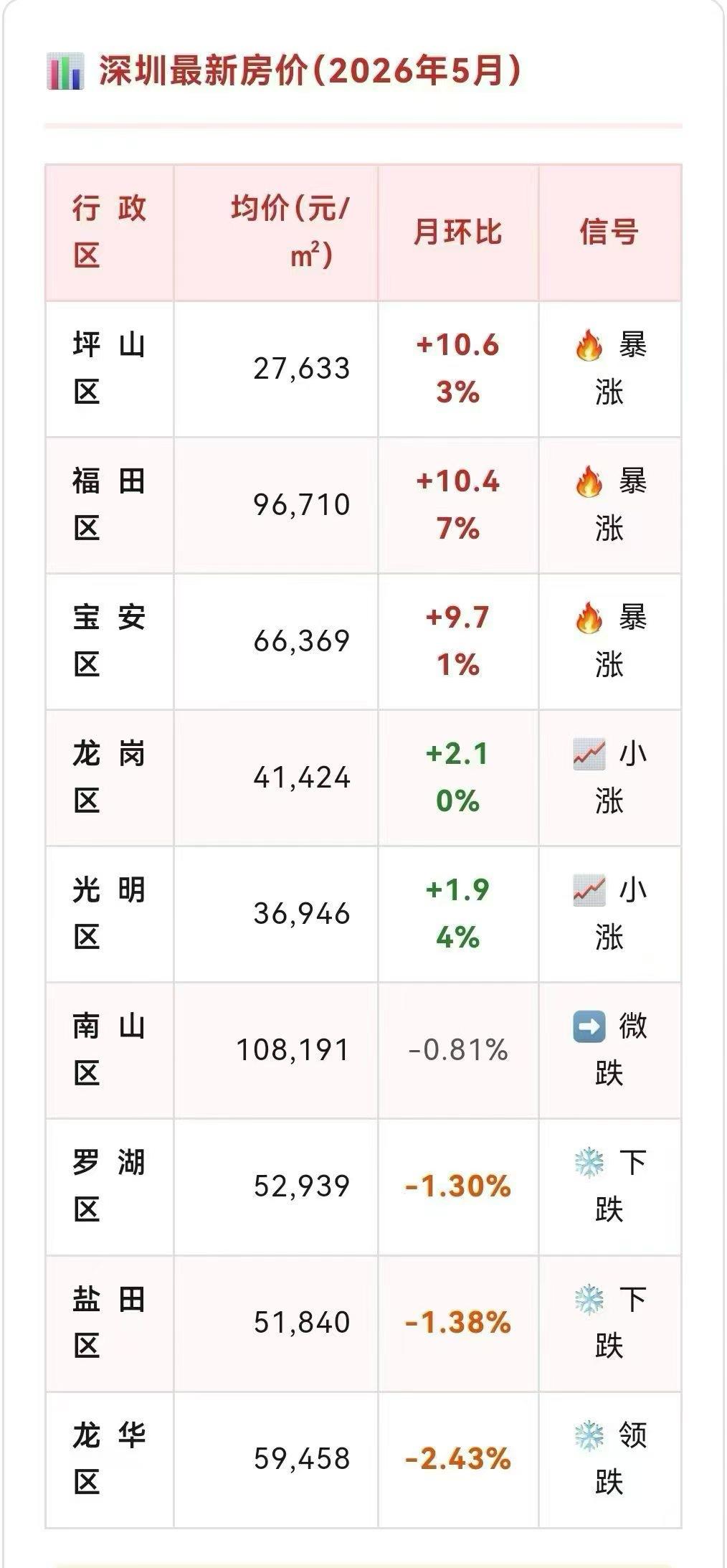 深圳房价已经暴涨！尤其是坪山！