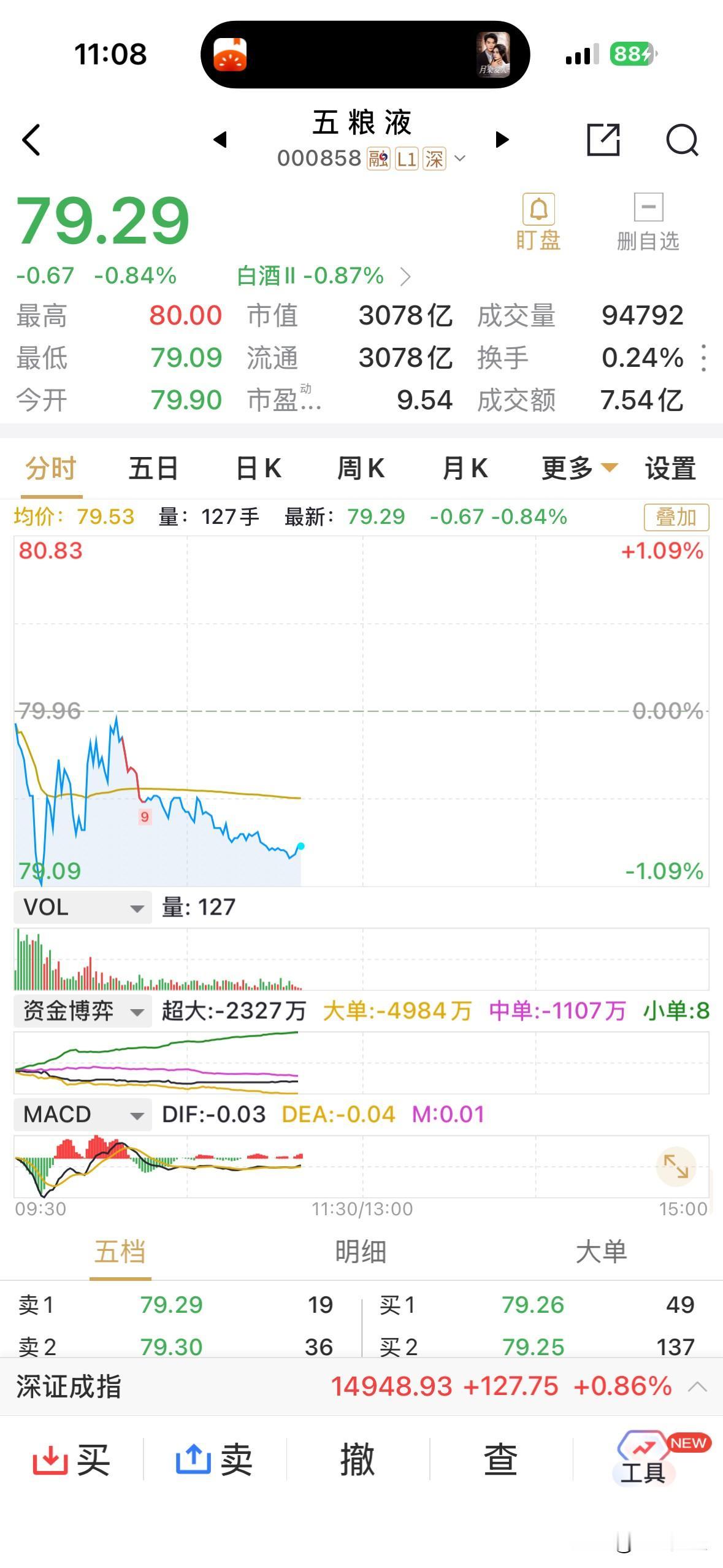 五粮液的如此走势，似乎也不太给新任董事长的面子啊！五粮液目前离下破3000亿元的