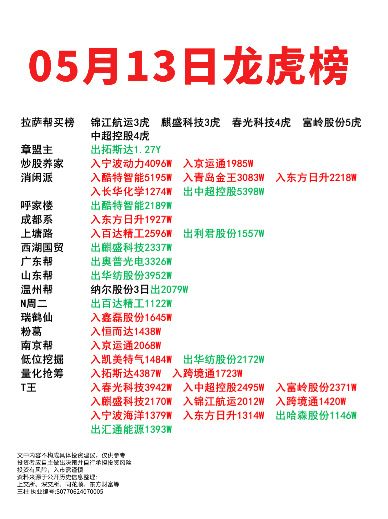 05月13日龙虎榜
