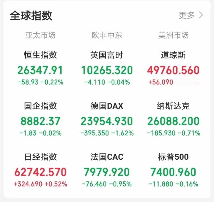 一觉醒来，顿感不妙！老美科技股崩了，以科技股为主的纳指下跌071%，纳斯达克中国