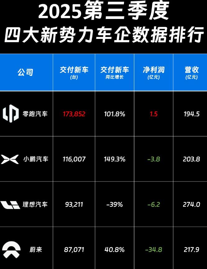从“性价比黑马”到“断层第一”：零跑今年到底干翻了谁？到11月中旬，零跑已