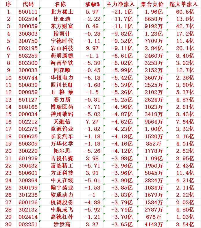 8月28日尾盘30分钟，主力资金“大幅卖出的”30名单！1北方-21