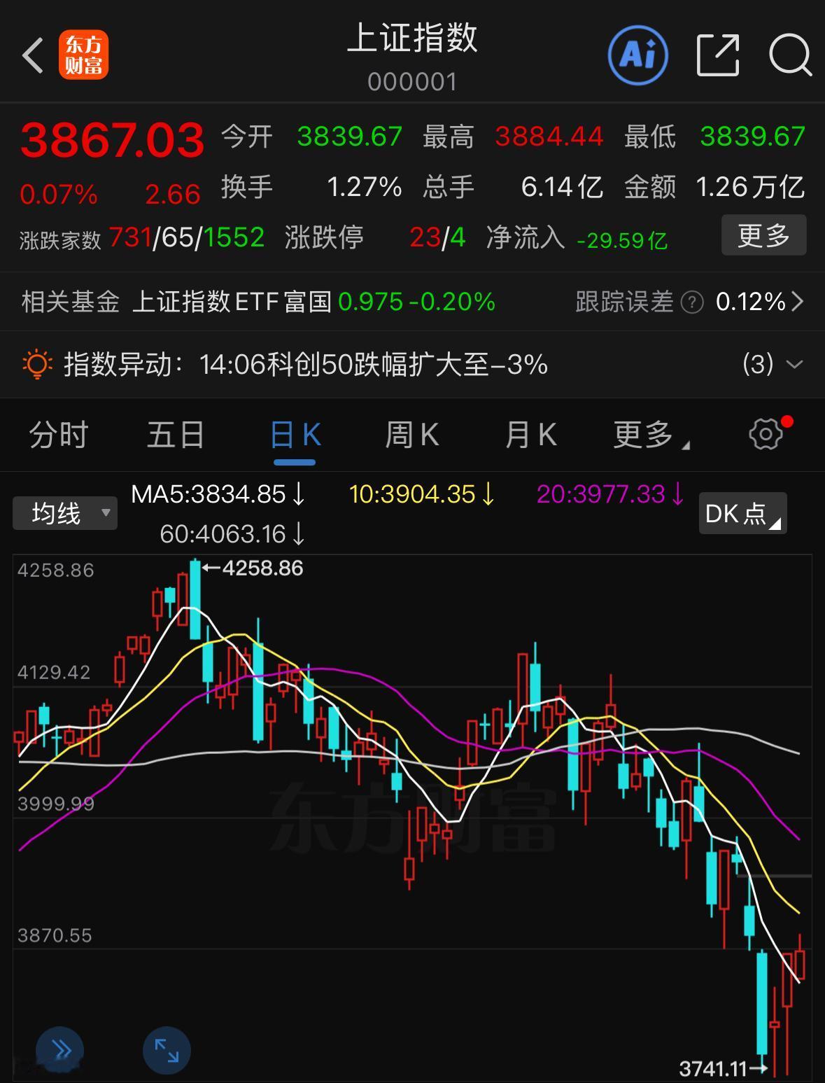 今天盘面分化如此严重，明天行情究竟如何走，我直接把观点讲清楚。先复盘今天的盘