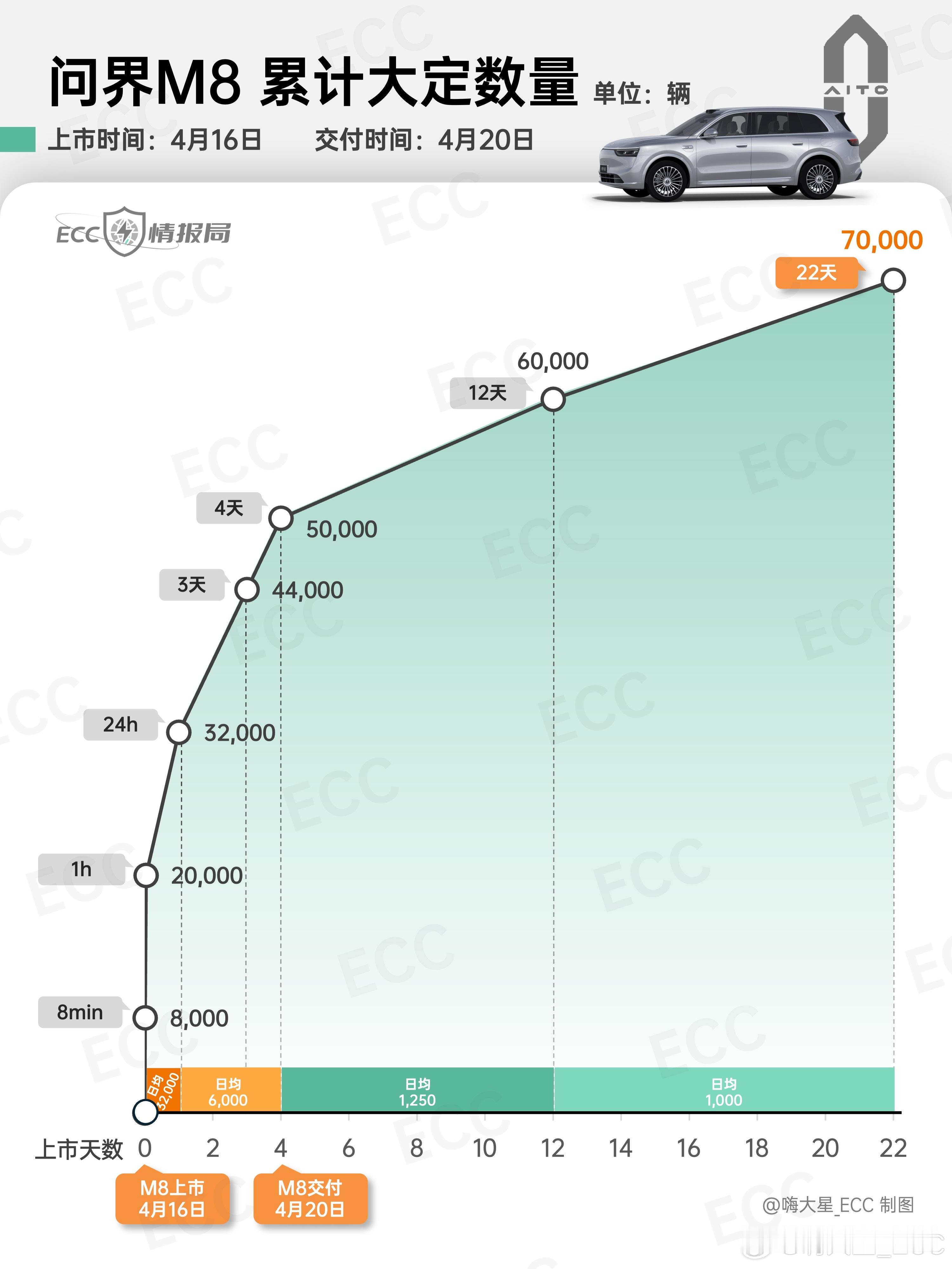 问界M8上市22天大定7万目前每日新增1000大定[哆啦A梦