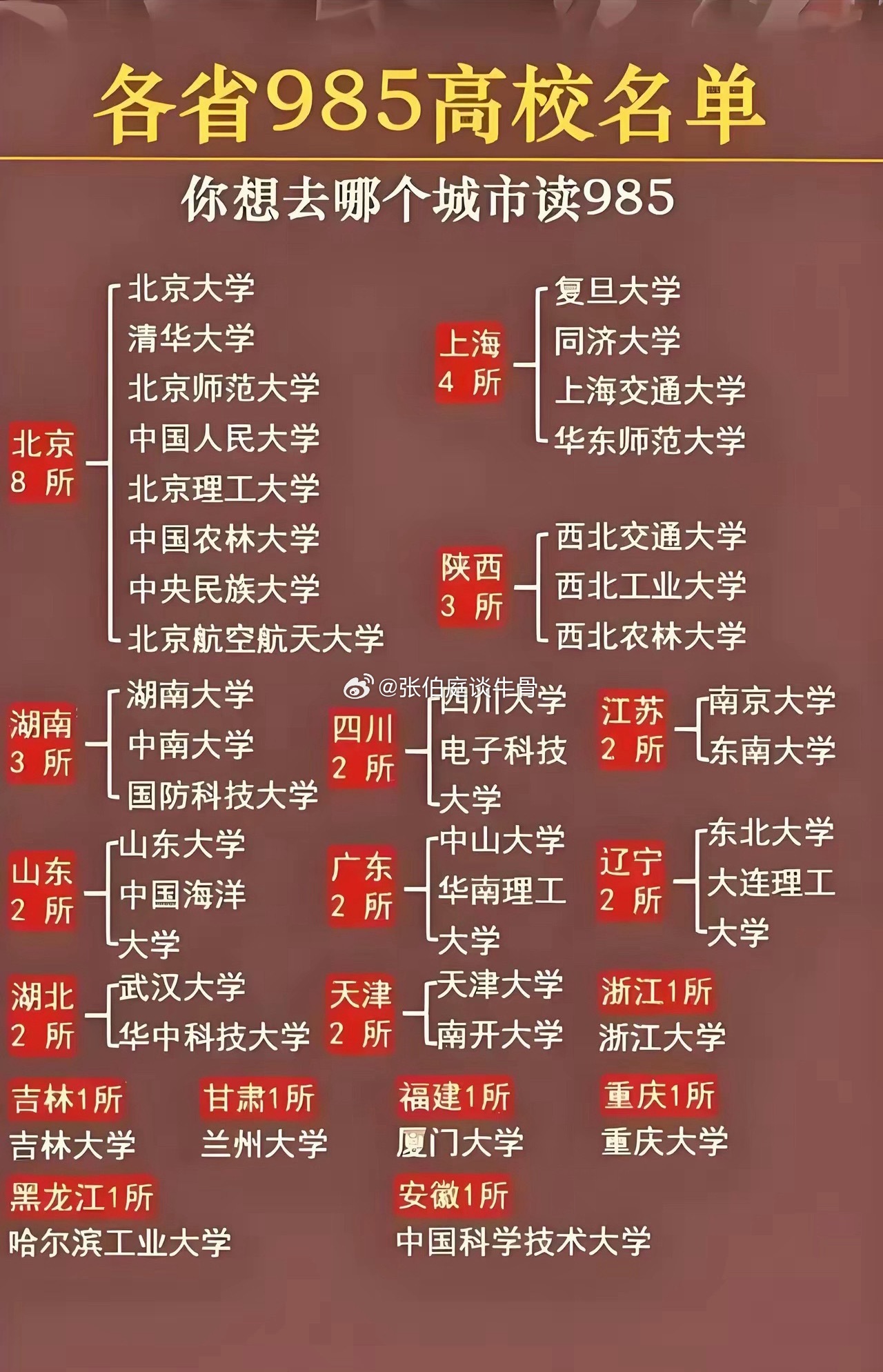 好大学也是分层次的985的顶流和末流录取相差100多分39所985大学主流五层次