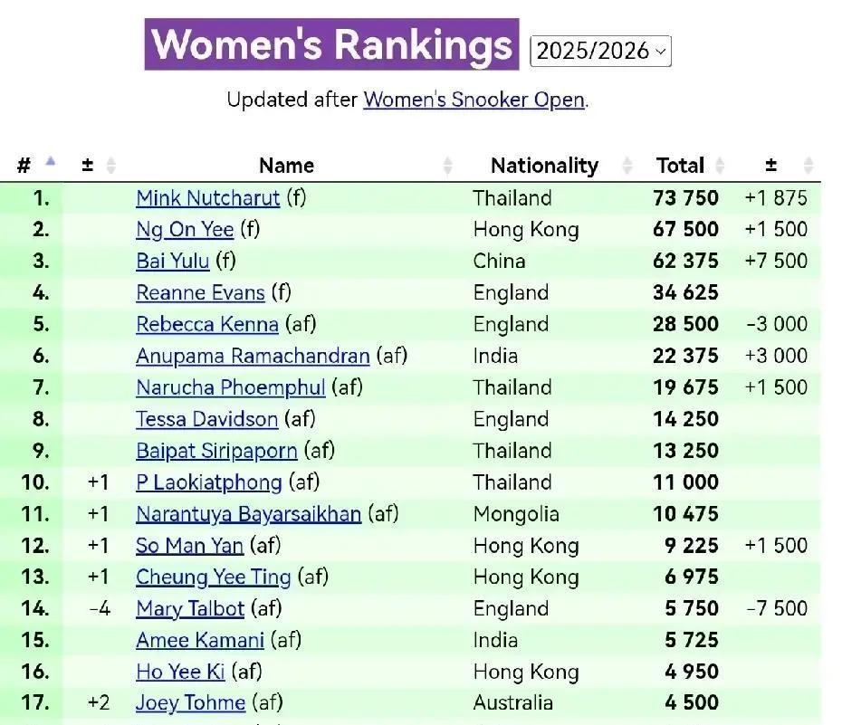 别再只盯着排名了！这几个中国斯诺克球员，正在用两种完全不同的规则拼命。王雨