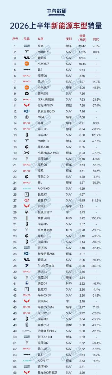 中汽数研统计的上半年新能源销量前一百，无注水，无定语，潮退之后知道谁没...