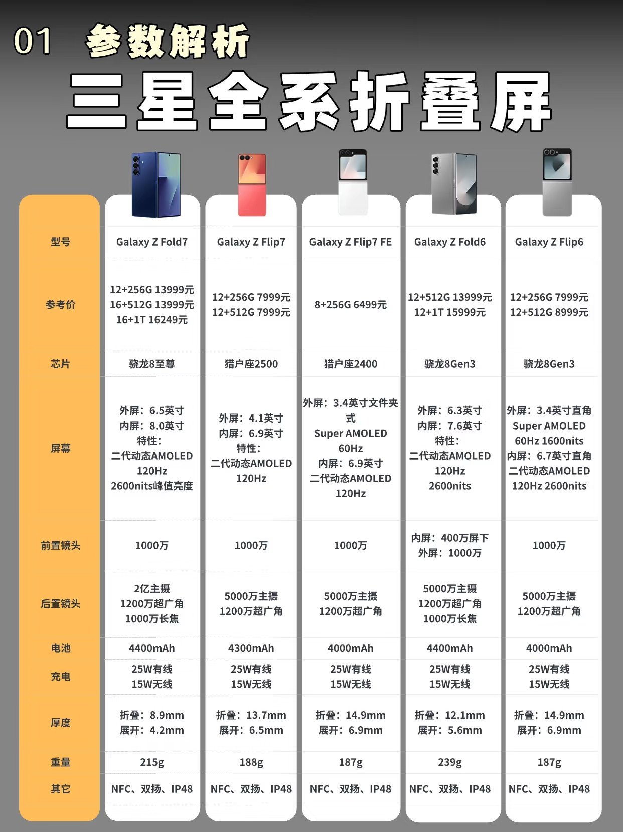 三星超轻薄折叠旗舰三星zfold7三星的工艺水准依旧保持超高水平，相比ZFol