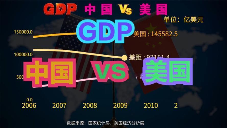 剧情反转！我们再度收窄了与美国的GDP差距，2021年中国GDP占美比