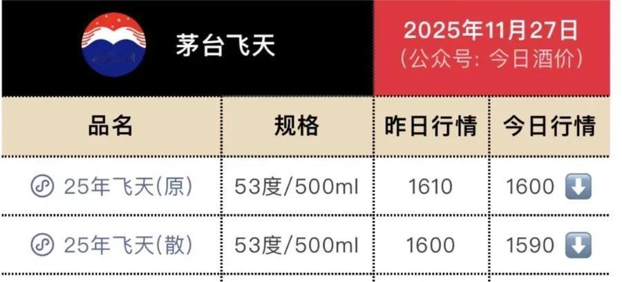 飞天茅台首次跌破1600元现在喝酒的人真是越来越少了年轻人基本上都不碰白酒