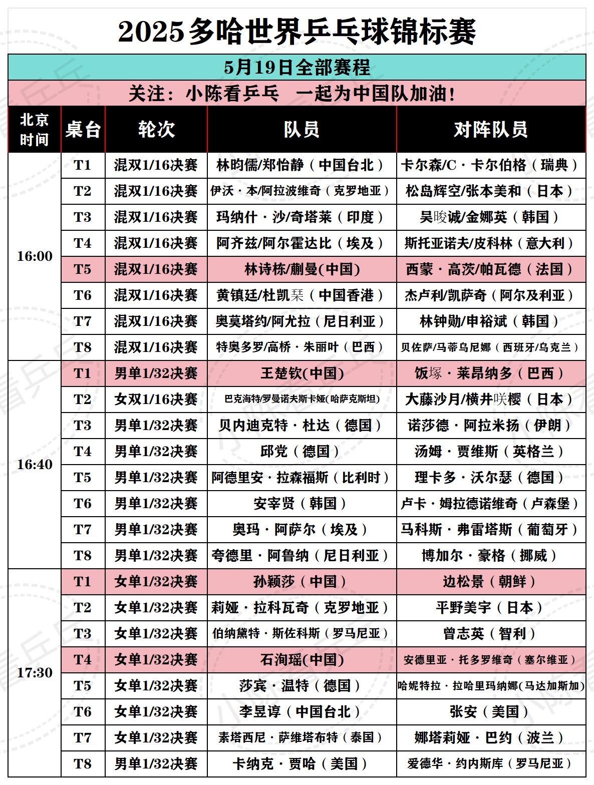2025多哈世乒赛5月19日全部赛程。2025多哈世乒赛5月19日全部...