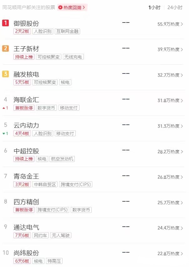 5.30人气榜前十名个股题材归类：​一、互联网金融、移动支付：1.御银股份，人脸