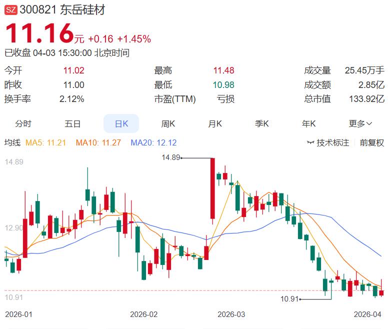 这个业绩强，净利预增近4倍，净利润同比增长397%到451%，关键现在走势相对较
