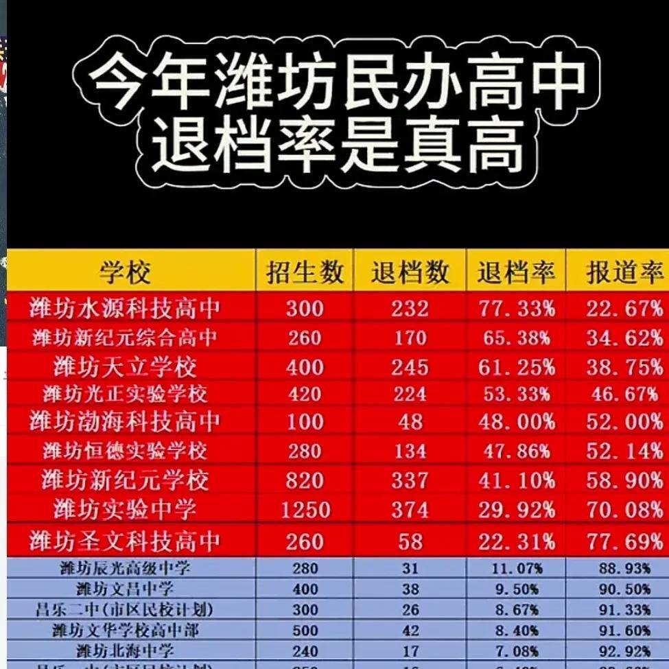 民办高中招生困难，是家长清醒了还是学生认命了？中考通知书已经发下来了，几家欢喜