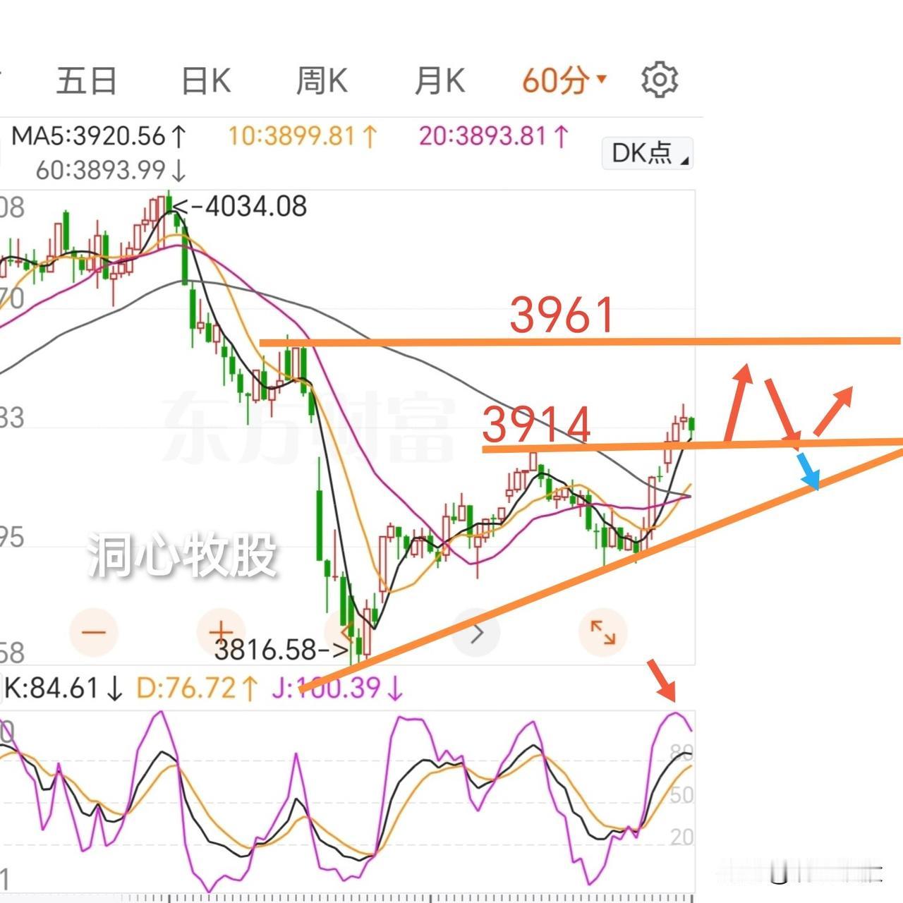 今天冲高回落，三大指数放量大涨，3400多只个股上涨，市场一片红火，明天还会继续