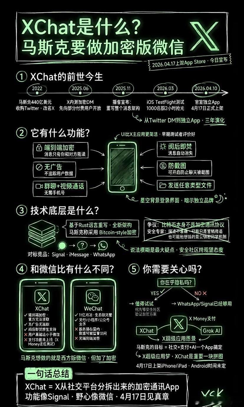 马斯克放大招了，黑色微信要出来了，号称“微信杀手”。网传马斯克的Xchat将于4