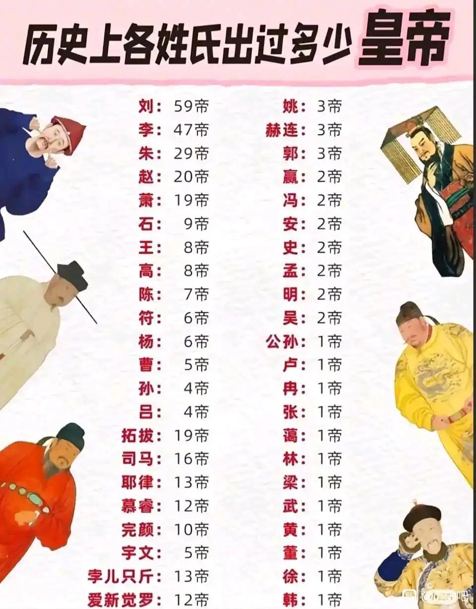 各姓氏皇帝数量统计。