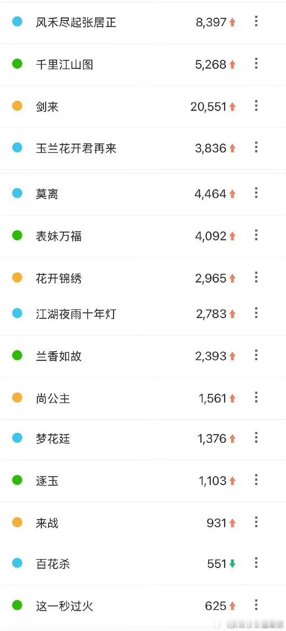 腾讯大会剧集百指，吴磊剑来大断层，唯一上两万且是唯一破万的​​​