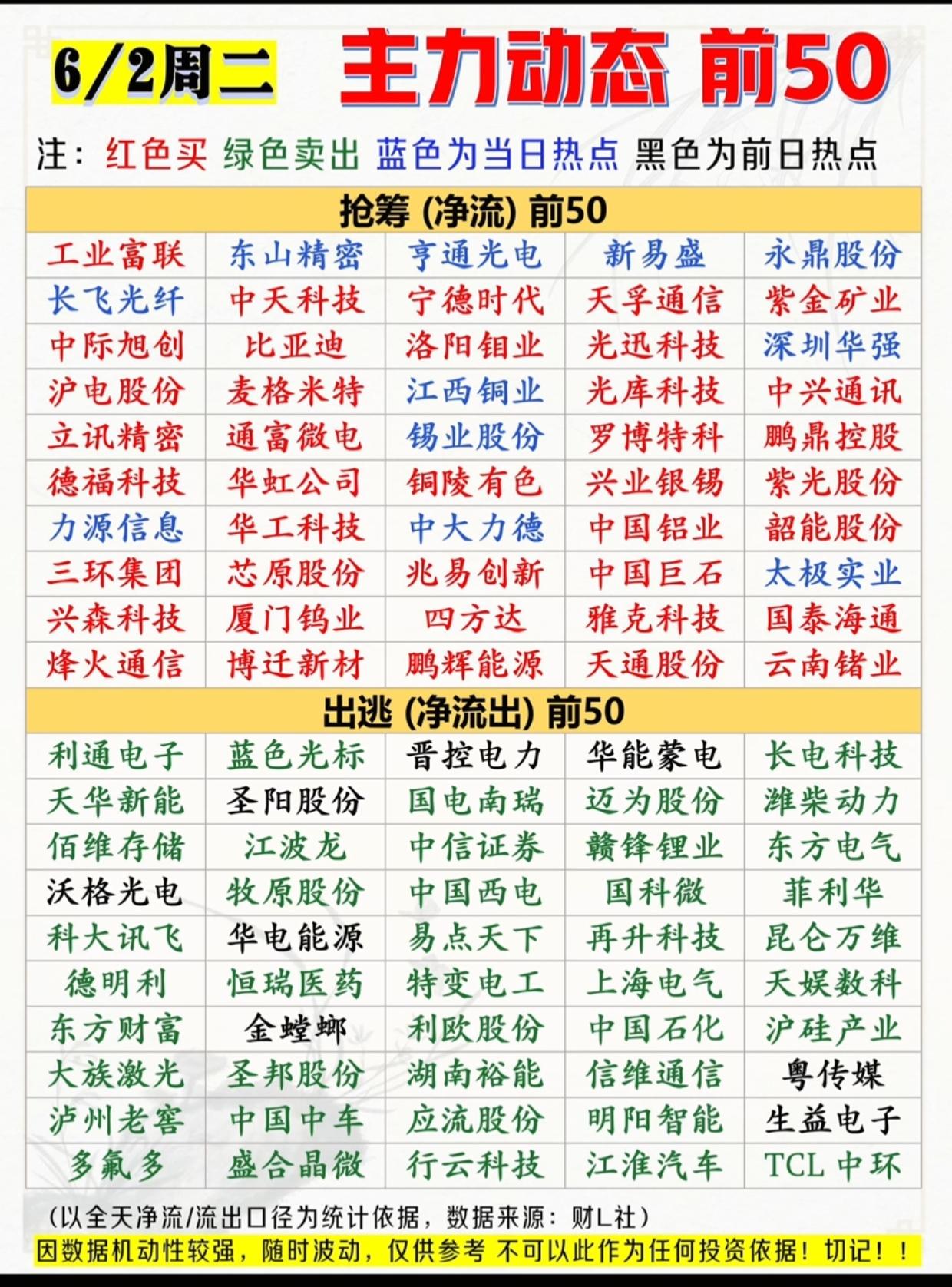周二主力动向出炉：50股逆势吸金，另50只白马惨遭大额甩卖6月2日主力资金大