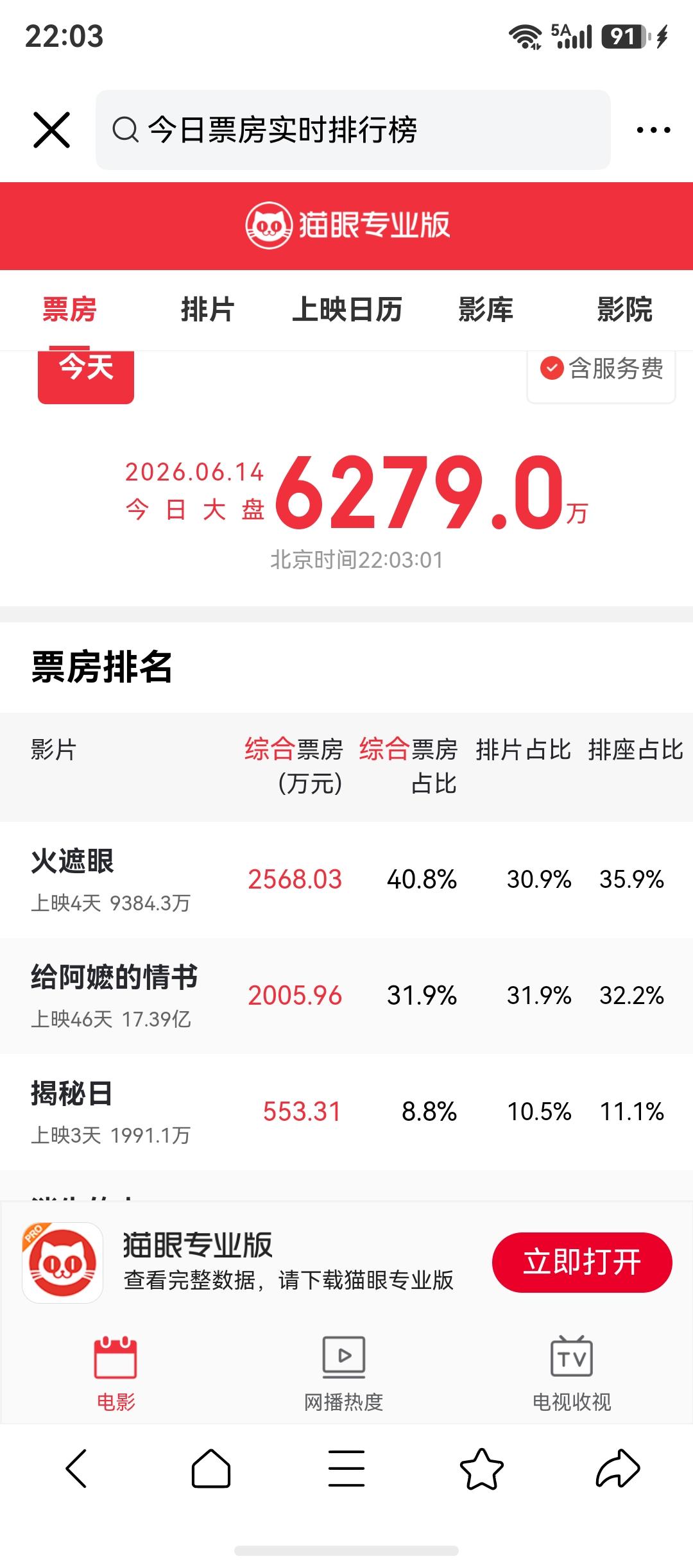火遮眼票房马上一个亿了，五个亿，我把话撂这里，最终票房会突破五个亿。我们必须