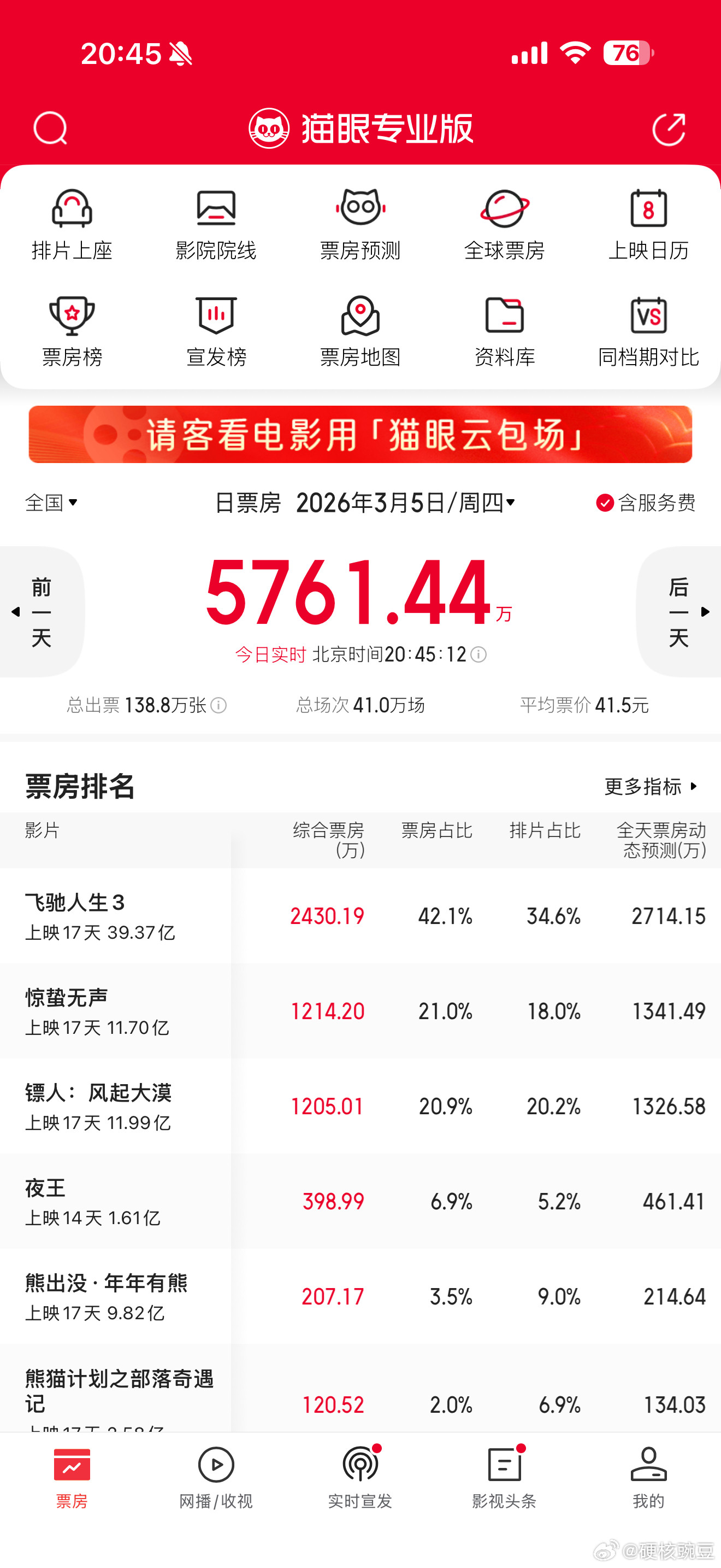 这都过了正月十五了，《镖人》的票房怎么才干到11.99亿啊？你要说这电影市场不景