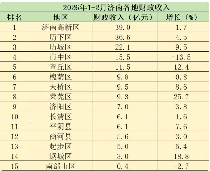 2026年1-2月济南各地财政收入表现来了！2026年1-2月济南地方财政收