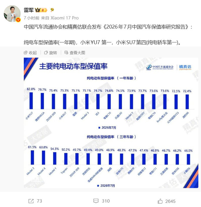 【雷军：小米Yu7拿下7月纯电车保值率第一】今日，雷军发微博称，中国汽...