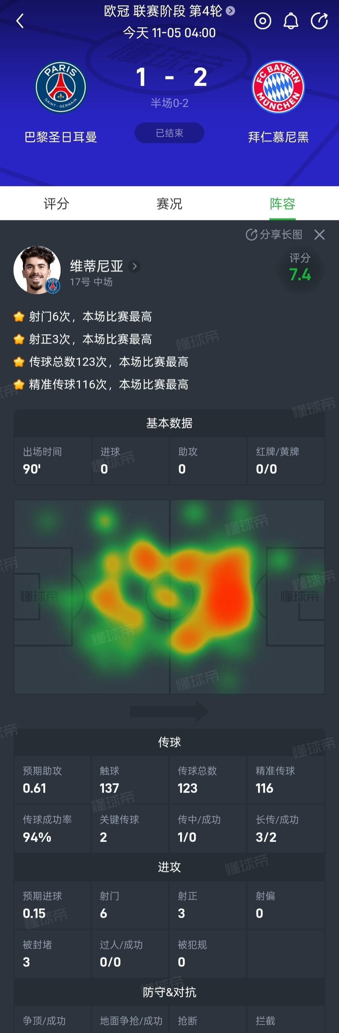 【换成梅西这不得10分啊？】今天凌晨的欧冠比赛巴黎圣日耳曼主场1-2不敌拜仁慕尼