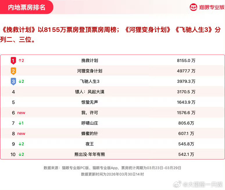 电影《挽救计划》成功逆袭变中国内地票房周冠又是一匹黑马来的春节档马上有戏