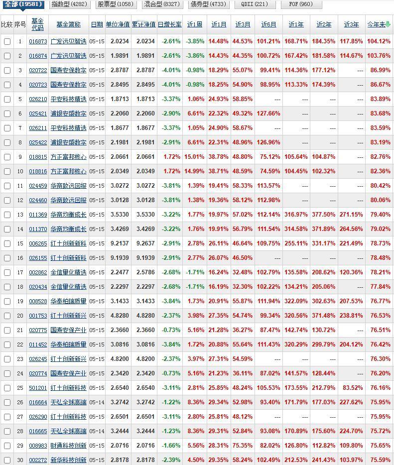 这5份榜单里长期霸榜并且排名前列的基金大家都是可以加入自选长期观察的。原因很简单